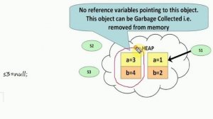 #102-Garbage Collection in java