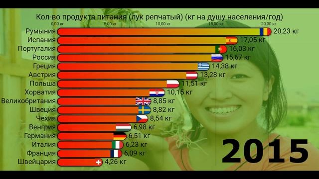 Потребление репчатого лука на душу населения в год (кг) Европа.[ИНФОГРАФИКА]. смотреть онлайн