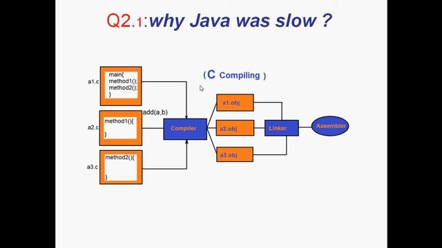 Q2 Java 200 Arabic Interview Questions (why java is both interpreted and compiled language) смотреть онлайн