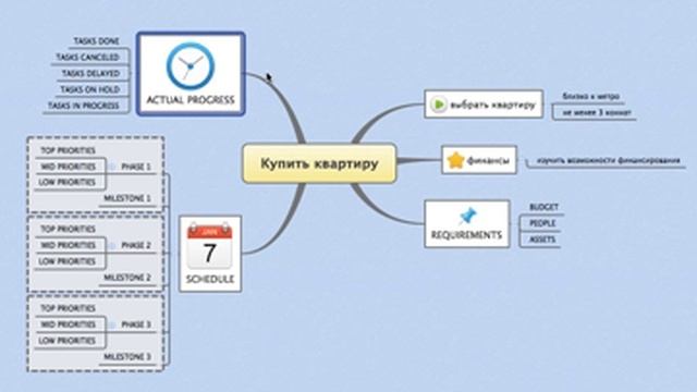 Майнд-мап (интеллект-карты, ментальные карты) - что это такое и как их применять? смотреть онлайн