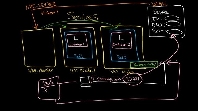 Kubernetes: Cluster Integration: Services: Getting in and out of the cluster смотреть онлайн