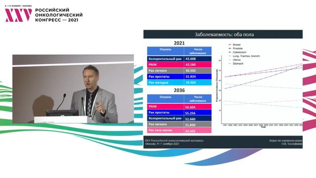 Прогноз заболеваемости и смертности от онкологических заболеваний в РФ в 2035 году