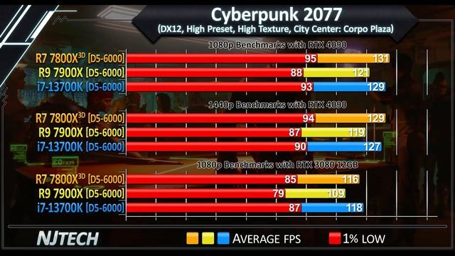 R7 7800X3D vs R9 7900X vs i7-13700K - How Much Performance Difference? смотреть онлайн