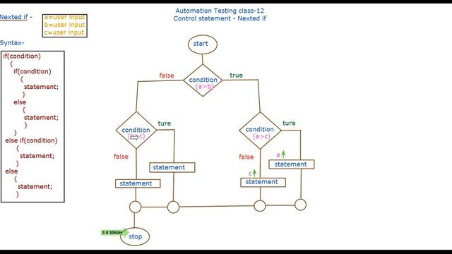 What is Nexted if in java || Automation testing full course #12 || Software testing by Sumit смотреть онлайн