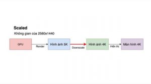 Vì sao dùng màn hình 4K với Mac thì (có thể) bị giảm hiệu năng, chậm và mờ hơn?