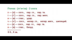 Звуко – буквенный (фонетический) разбор к слову Птичка