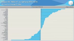 Radeon RX 7800 XT vs. GeForce RTX 4070, 45 Game Benchmark @ 1080p, 1440p & 4K