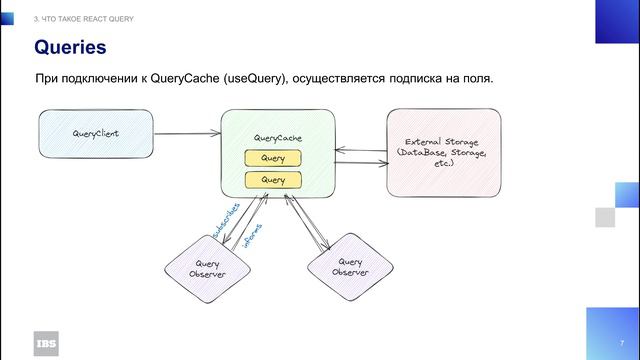 Модуль 3: Что такое React Query?