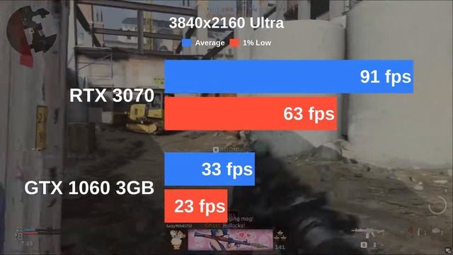 RTX 3070 vs GTX 1060 3GB | Testing Cyberpunk 2077 and 12 more games with Ultra settings