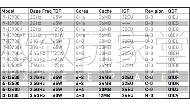 Intel Raptor Lake processor specifications revealed смотреть онлайн