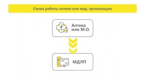 Схема работы аптеки и мед.организации в уведомительном режиме
