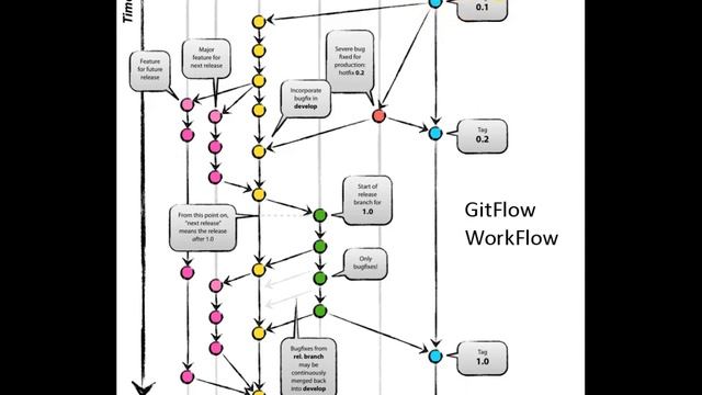 Git Workflow - Centralized, Feature branch & Gitflow Workflow смотреть онлайн
