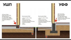 Какой фундамент выбрать: УШП или УФФ, цена, теплый пол