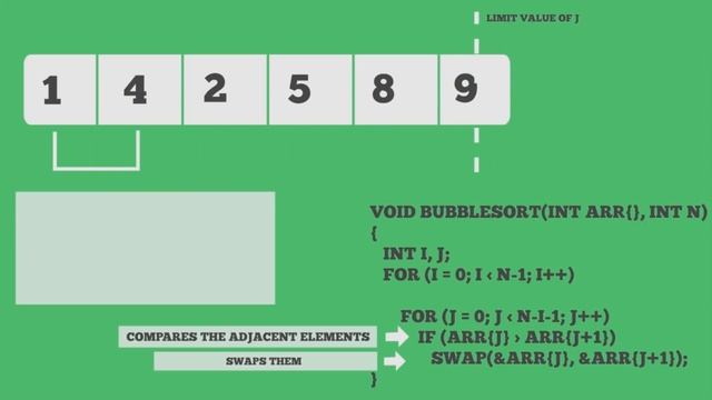 Bubble Sort | GeeksforGeeks смотреть онлайн