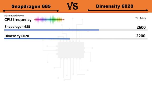 Snapdragon 685 VS Dimensity 6020 | Which is best?⚡| Dimensity 6020 Or Snapdragon 685
