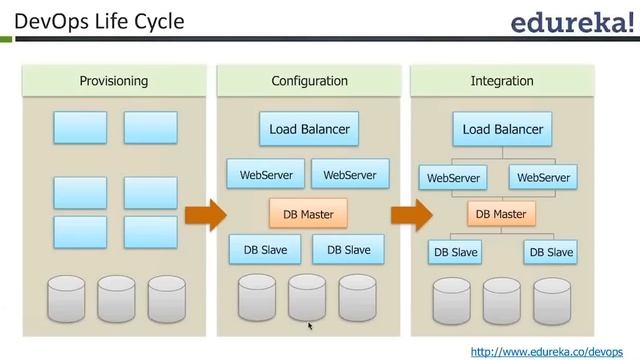 DevOps Tutorial - 1 | DevOps Tutorial for Beginners - 1 | DevOps Training | Edureka
