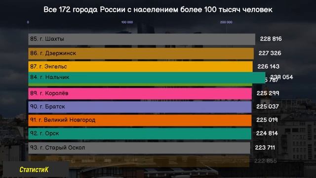 Все 172 города России с населением более 100 тысяч человек - сравнение смотреть онлайн