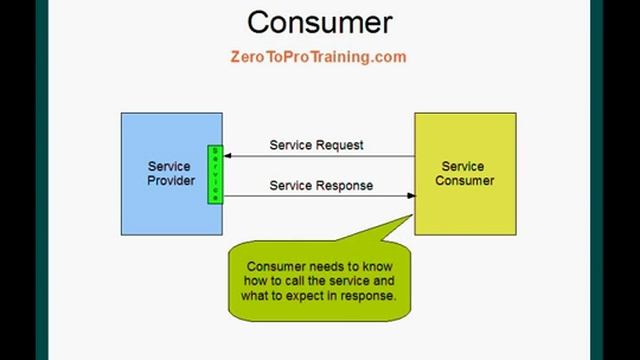 Introduction to Service Oriented Architecture - SOA смотреть онлайн
