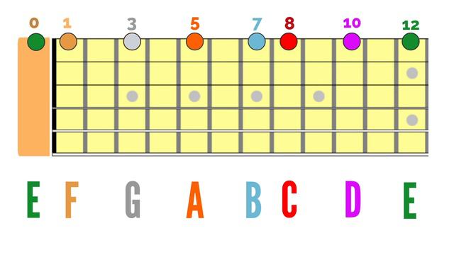 Learn How to Play Guitar Fast. Lesson 2. Easy fretboard mnemonics to know notes on the E strings.