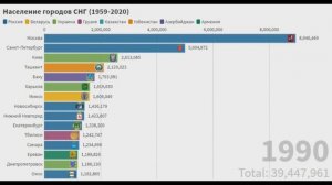 ТОП 15 Городов СНГ по населению (1959-2020)