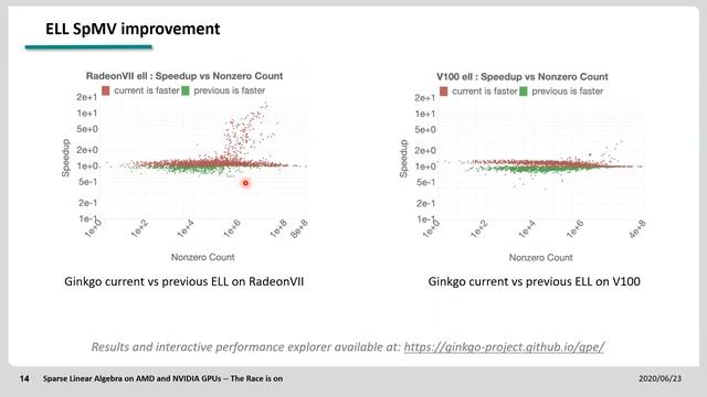 Sparse Linear Algebra on AMD and NVIDIA GPUs -- The Race is on смотреть онлайн