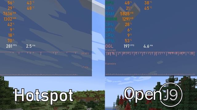 A Very Quick Java 17 Hotspot vs OpenJ9 in Minecraft 1.18 смотреть онлайн