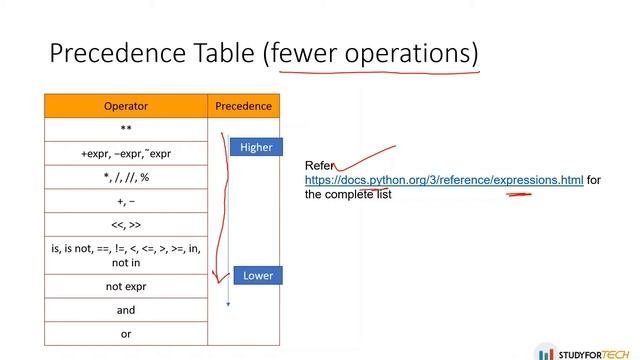 Python 1.4 - Operator Precedence and Associativity | Python смотреть онлайн