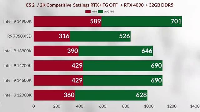 İ9 14900K VS İ7 14700K VS R9 7950X VS İ9 13900K VS İ5 14600K VS İ9 12900K 14900K GAMİNG BENCHMARK смотреть онлайн