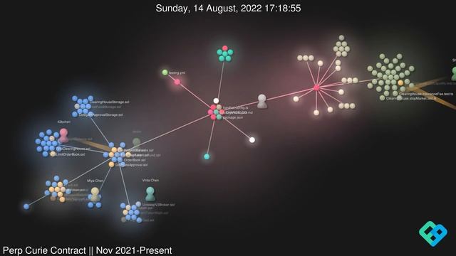 GitHub Visualization - Perpetual Protocol (perp-curie-contract) смотреть онлайн