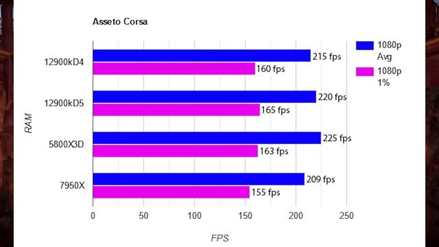 7950X VS 5800X3D VS 12900K MAX OVERCLOCK BENCHMARKS ?✔️?✔️ смотреть онлайн