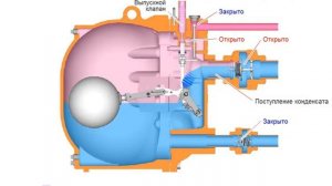 РАБОТА МЕХАНИЧЕСКОГО КОНДЕНСАТНОГО НАСОСА. МОДЕЛЬ GP