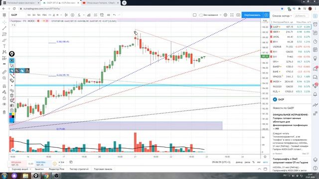 Обзор акции Газпром , Сбербанк,ВТБ ,Полюс и Нефть марки Brent 23.07,2020 смотреть онлайн