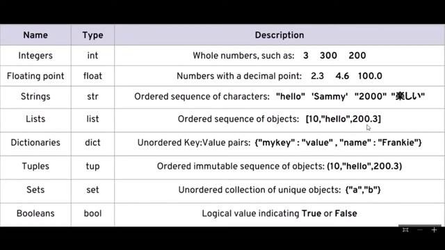 4- Python Data types انواع البيانات فى بايثون