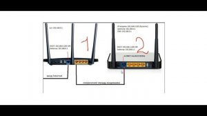 Сеть роутер роутер