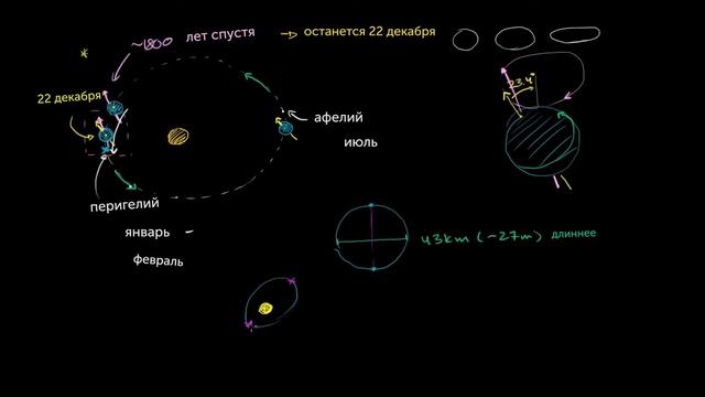 Апсидальная прецессия (прецессия перигелия) и циклы Миланковича(видео 21)