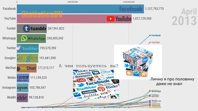 Самые популярные социальные сети / За всю историю смотреть онлайн