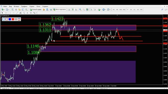 Прогноз форекс - евро доллар, 07 июля. Технический анализ графика движения цены. Обзор рынка. смотреть онлайн