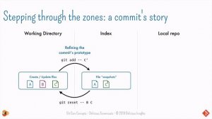 Git Core Concepts 3/7: Zones & File Lifecycles