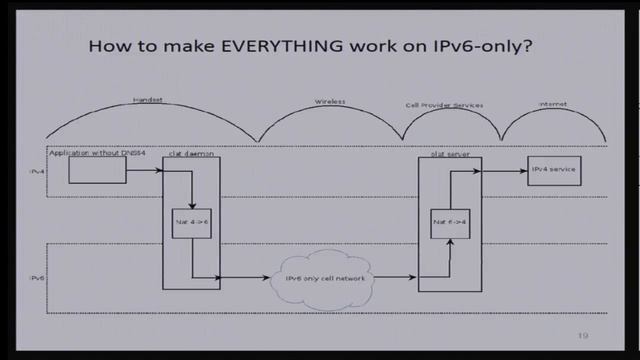 464XLAT: Breaking Free of IPv4 смотреть онлайн