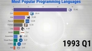 The Most Popular Programming Languages - 1965/2020