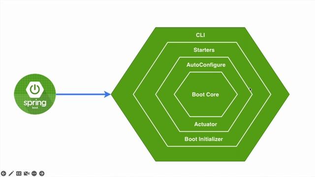 Spring Boot Introduction | What is Spring Boot | Spring Boot Tutorials | Part 1
