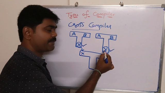 TYPES OF COMPILERS | INCREMENTAL COMPILER | CROSS COMPILER | BOOTSTRAPPING OF A COMPILER