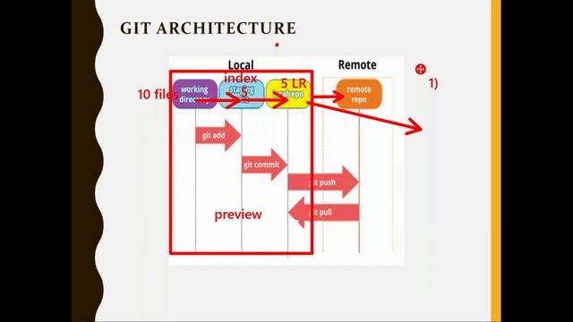 Git Architecture