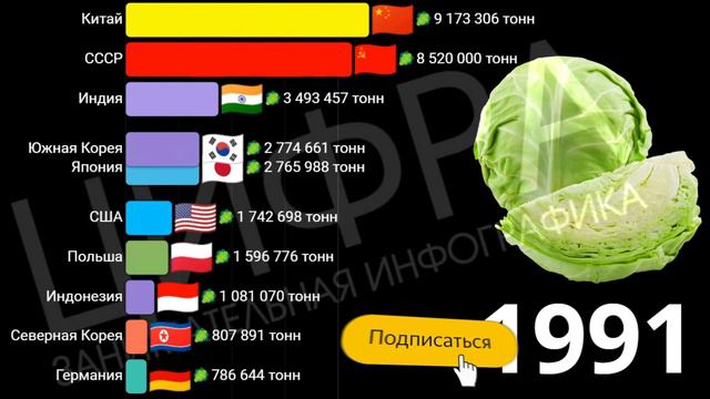 Место ⚪🔵🔴России / 🔴СССР в производстве капусты за 60 с лишним лет смотреть онлайн