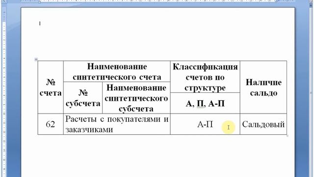 Счет 62 "Расчеты с покупателями и заказчиками" | Бухгалтерские счета | Бухучет для начинающих