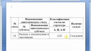 Счет 62 "Расчеты с покупателями и заказчиками" | Бухгалтерские счета | Бухучет для начинающих