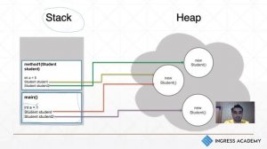 Java Memory Management: Stack and  Heap