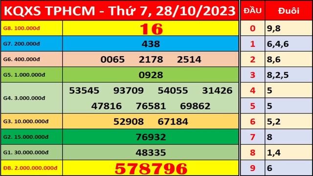 Xổ số Tp Hồ Chí Minh ngày 28 tháng 10 | XSHCM - KQXSHCM - SXHCM | Xổ số kiến thiết HCM hôm nay смотреть онлайн