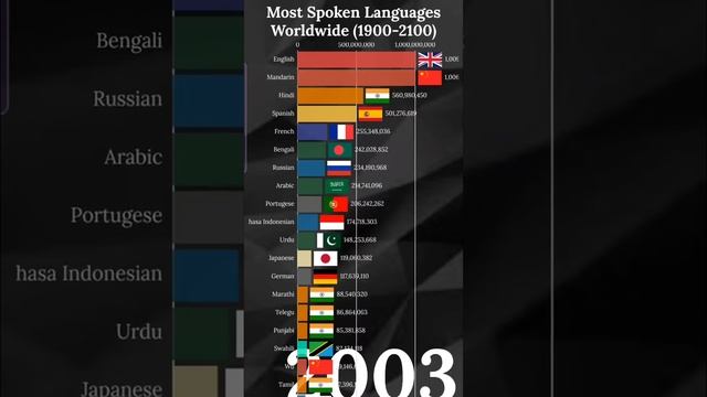 Most Spoken Languages 2100