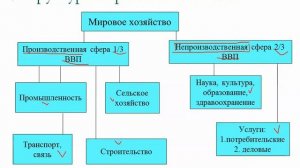 Отраслевая и территориальная структура мирового хозяйства.  10 класс